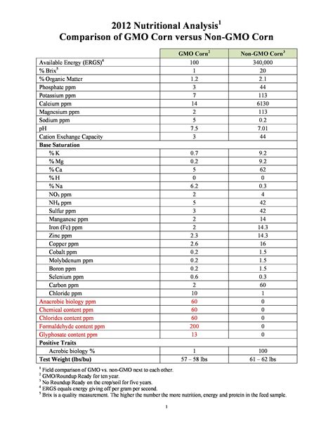 Stunning Corn Comparison Gmo Versus Non Gmo Moms Across America