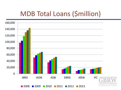 Multilateral Development Banks Part 2