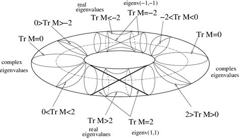 The Topological Structure Of The Space Of 2 By 2 Matrices With