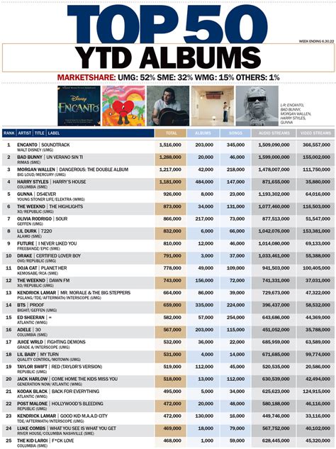 Top 50 Albums At Midyear 2022 Hits Daily Double