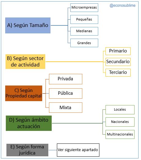 Clasificacion De Los Tipos De Empresas Atra