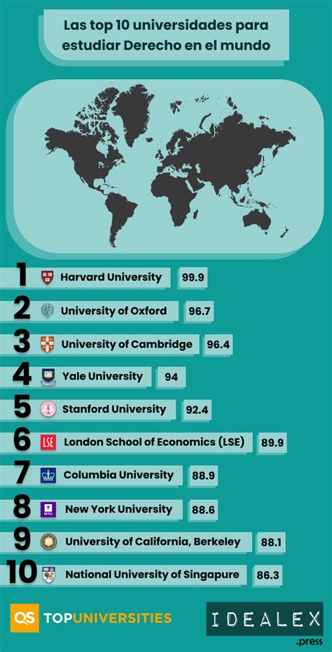 Top Ranking De Las Mejores Universidades Para Estudiar Derecho 2022