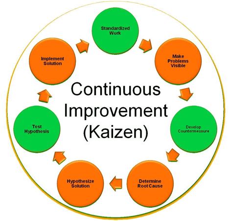 Continuous Improvement General Pinterest Kaizen Management And