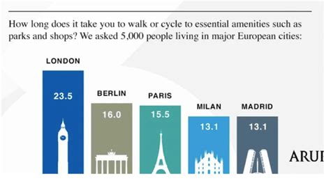 Perspectives On The 20 Minute Neighbourhood Progress Around The World