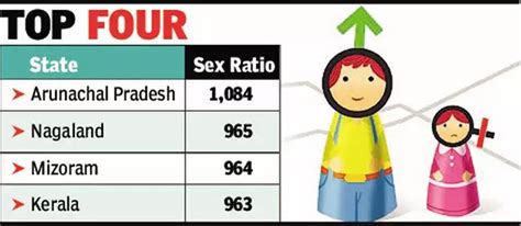 With 1084 Females Born Per Thousand Males Arunachal Pradesh Recorded The Best Sex Ratio In The