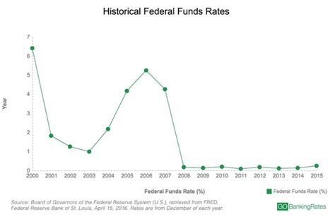 What Is The Average Savings Account Interest Rate Gobankingrates