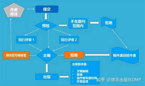 Dove Qanda 论文发表，你该知道哪些事？ 知乎