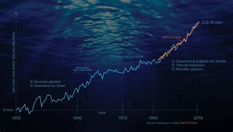 Ciència I Medi Ambient Todavía No Te Crees Que El Nivel Del Mar Está
