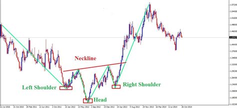 The major distinction between a head and shoulder top and bottom is that the inverted head and shoulder must occur at the end of a downtrend. Forex trading contrivance with head and shoulders pattern