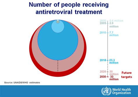 Estimated Antiretroviral Therapy Coverage Among People Living With Hiv