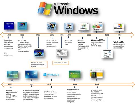 Infografia Acerca De La Historia De Windows Lainfografia Microsoft Images