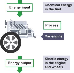 Car Energy Transfer Diagram
