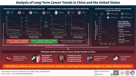 Cancer Incidence In China And The Usa Scientists Discuss Changing And