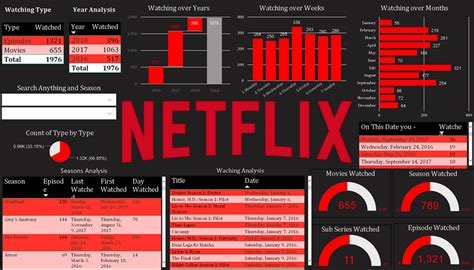 Netflix Statistics In Revenue Usage And History