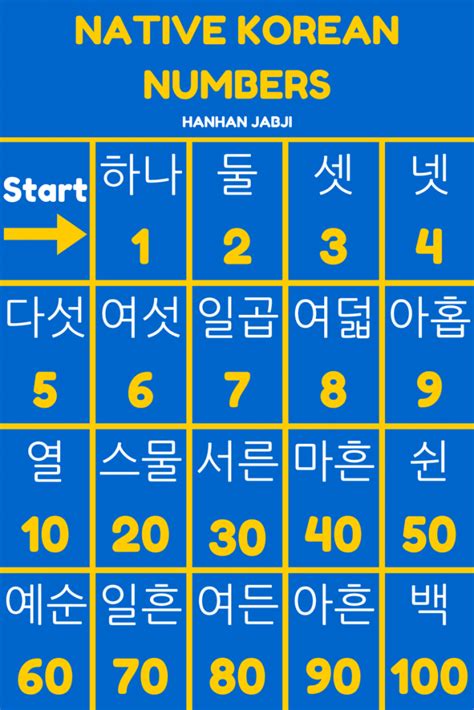 Counting In Korean Native Korean Numbers Hanhan Jabji South Korean