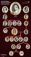 Árvore genealógica da Família Real, incluindo Charlotte, 4ª na linha de ...