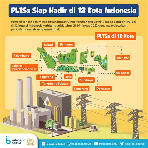 PLTSa Siap Hadir Di 12 Kota Indonesia Indonesia Baik