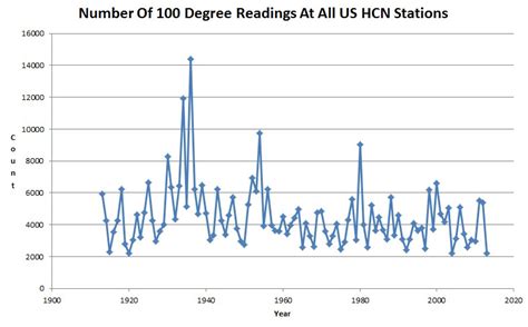 Fewest 100 Degree Readings In A Century In The Us Real Climate Science