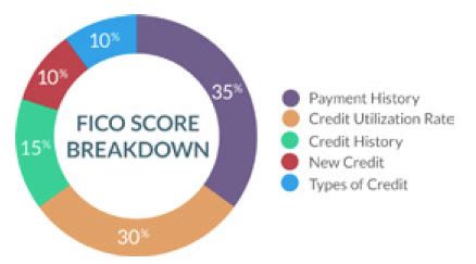 Which Fico Score Does Ford Use? 2