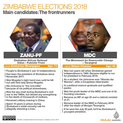 Zimbabwe Elections 2018 Al Jazeera