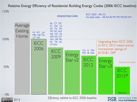Why Energy Codes Matter And What Cities Can Do Institute For Local