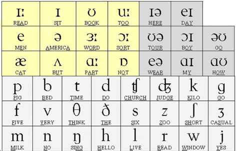 Phonetic Alphabet Chart Printable These Are The 44 Phonemes Of