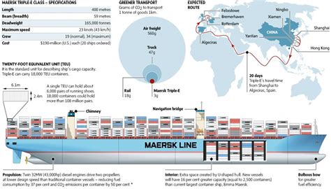 Maersk Mc Kinney Moller Container Ship Vessel Tracking