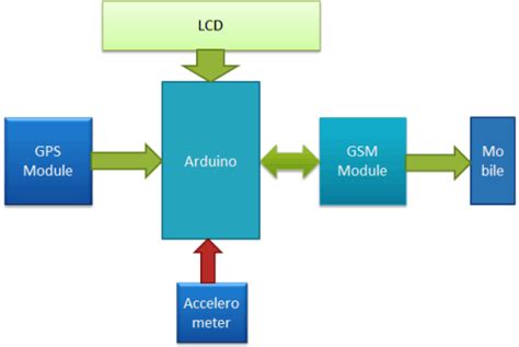 Description circuit schematic like in figure 1 above is car speed detector using arduino nano. Arduino Based Vehicle Accident Alert System Block Diagram ...