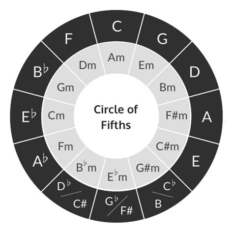 Circle of Fifths gambar png