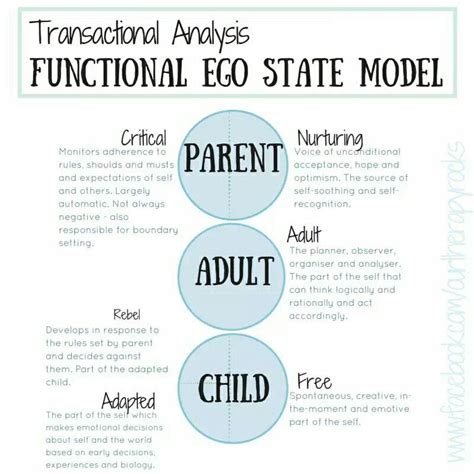 Transactional Analysis. Counselling. Parent Adult Child ...