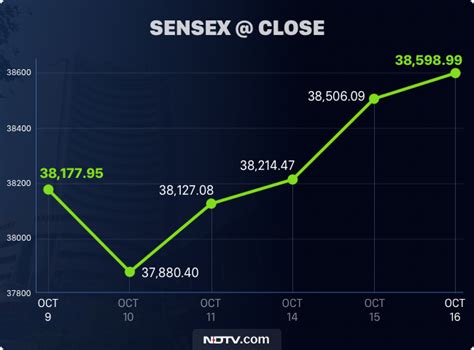 Bse Sensex Today Live Market Updates Sensex Ends 93 Points Higher Nifty Closes At 11 472 As