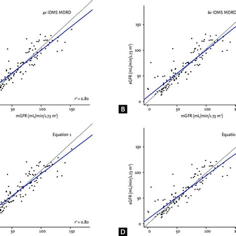 Correlation Between Estimated Glomerular Filtration Rate Egfr And Download Scientific Diagram