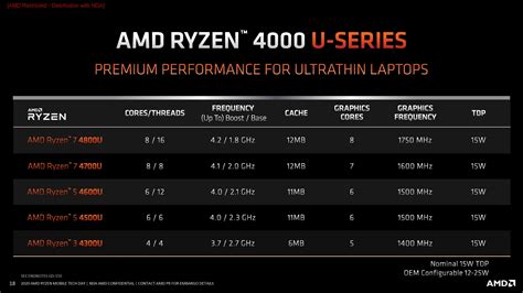 Amd Details Ryzen Mobile 4000 Performance Architecture Features And