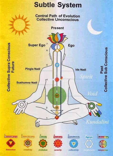 Chakra Tantra 3 Mystic Neverland Reiki Academy Meditation And Health Center