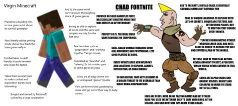 Fuck It Virgin Minecraft Vs Chad Fortnite I Ain T Arguing In The