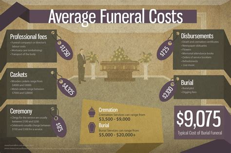 Infographic Average Funeral Costs Artofit