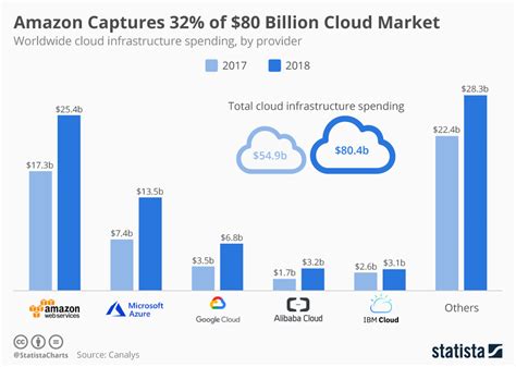 Chart Amazon Captures 32 Of 80 Billion Cloud Market Statista