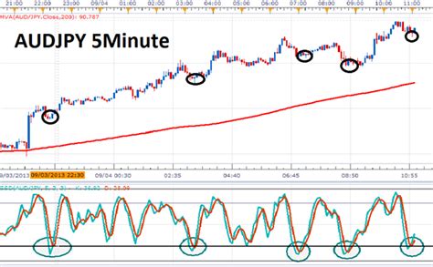 The Best Forex Scalping Strategy Forex Retro