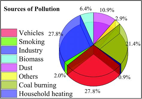 Sources Of Pollution Reported By The Respondents Download