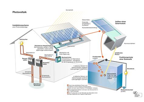 Photovoltaik Technik Woraus Besteht Eine Photovoltaikanlage