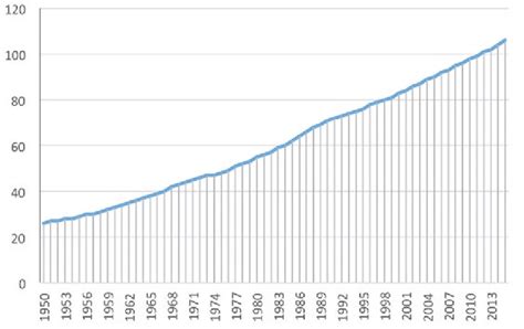 Population Of Kiribati From 1950 2015 Source Un Population Division 2015 Download