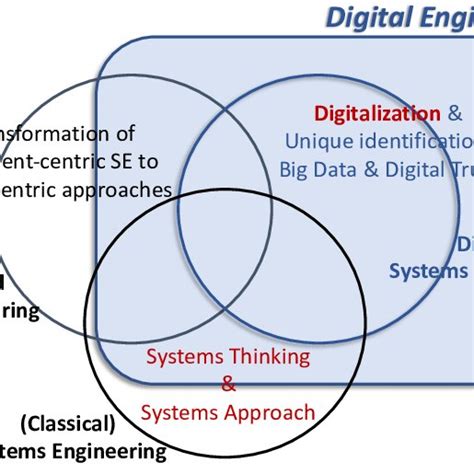 Relations Between Digital Systems Engineering And Mbse As Well As