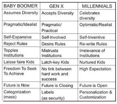Generation y or generation why may also refer to: Management Zone 101: GETTING TO KNOW GENERATION Y