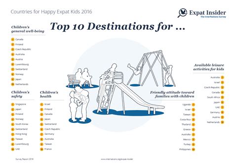 Expat Insider 2016 Countries For Happy Expat Kids Internations