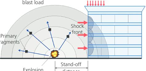 Blast Pressure And Loads On A Structure Download Scientific Diagram