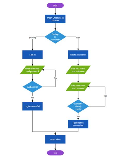 Create Flowchart Without Specifying Coordinates In Wpf Syncfusion Blogs