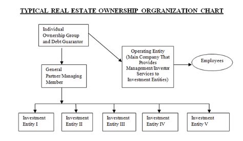 Creating Enterprise Value In Commercial Real Estate Organizations The
