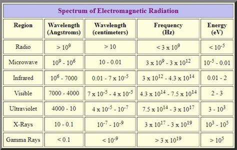 What Is The Electromagnetic Spectrum Madmath