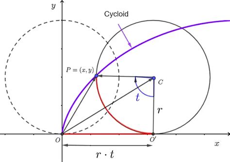 Parametric Equations Of Cycloid