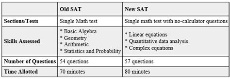 How Many Questions Are On The Math Section Of The Sat